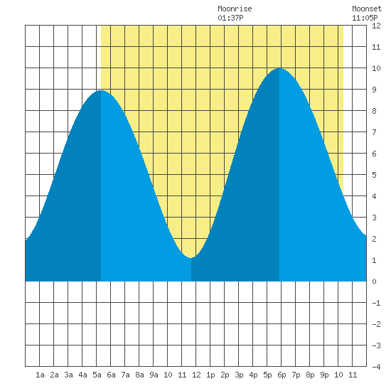 Hinchinbrook Island tide chart for Wednesday, July 30, 2025