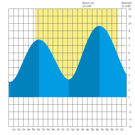 Hinchinbrook Island tide chart for Thursday, July 31, 2025