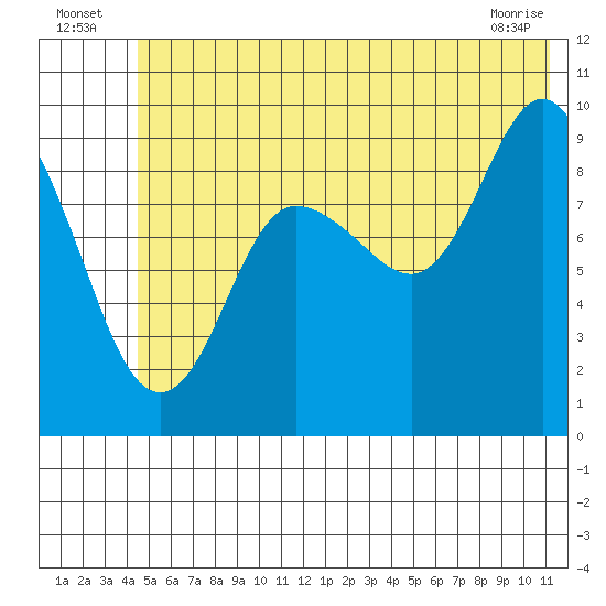 Hinchinbrook Island tide chart for Sunday, July 6, 2025