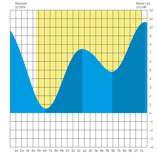Hinchinbrook Island tide chart for Monday, July 7, 2025