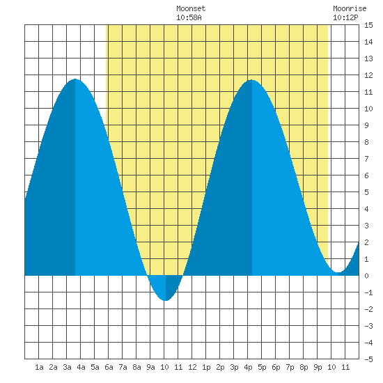 Hinchinbrook Island tide chart for Tuesday, August 12, 2025