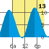 Hinchinbrook Island tide chart for Wednesday, August 13, 2025