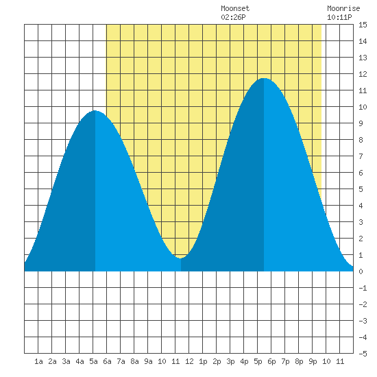 Hinchinbrook Island tide chart for Thursday, August 14, 2025