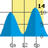 Hinchinbrook Island tide chart for Thursday, August 14, 2025