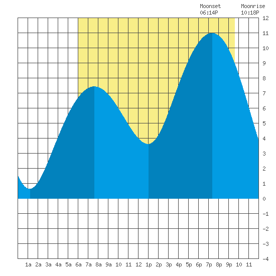 Hinchinbrook Island tide chart for Saturday, August 16, 2025