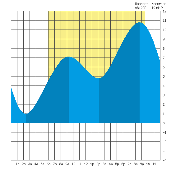 Hinchinbrook Island tide chart for Sunday, August 17, 2025