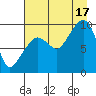 Hinchinbrook Island tide chart for Sunday, August 17, 2025