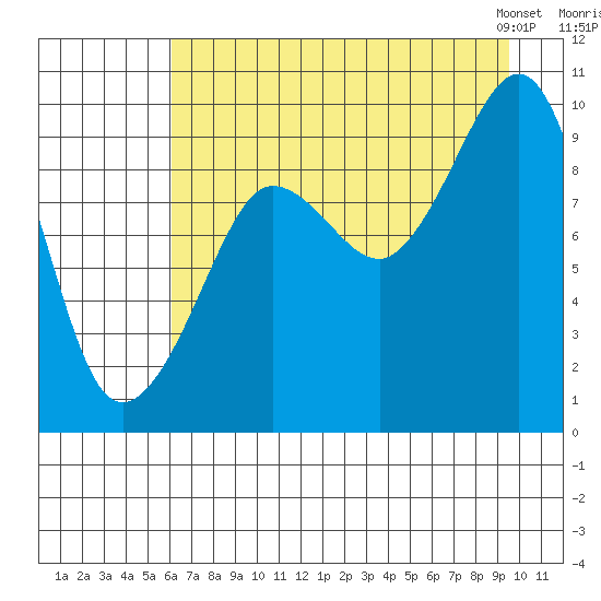 Hinchinbrook Island tide chart for Monday, August 18, 2025
