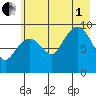 Hinchinbrook Island tide chart for Friday, August 1, 2025