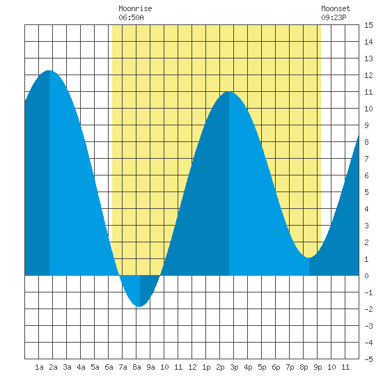 Hinchinbrook Island tide chart for Saturday, August 23, 2025