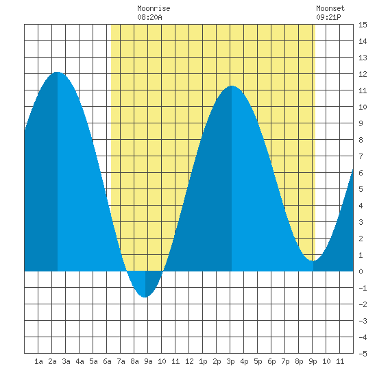 Hinchinbrook Island tide chart for Sunday, August 24, 2025