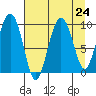 Hinchinbrook Island tide chart for Sunday, August 24, 2025
