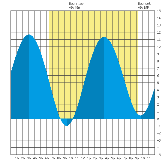 Hinchinbrook Island tide chart for Monday, August 25, 2025
