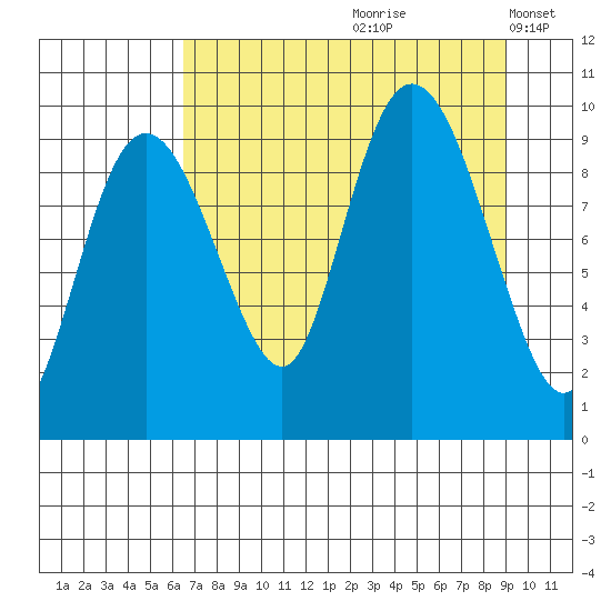 Hinchinbrook Island tide chart for Thursday, August 28, 2025