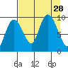 Hinchinbrook Island tide chart for Thursday, August 28, 2025