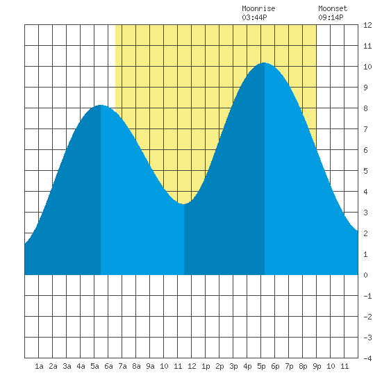 Hinchinbrook Island tide chart for Friday, August 29, 2025