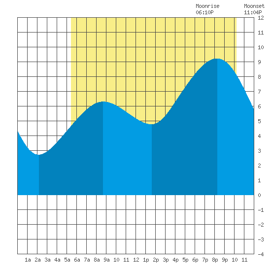 Hinchinbrook Island tide chart for Saturday, August 2, 2025