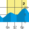 Hinchinbrook Island tide chart for Saturday, August 2, 2025