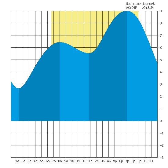 Hinchinbrook Island tide chart for Sunday, August 31, 2025