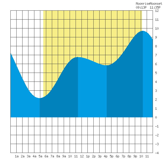 Hinchinbrook Island tide chart for Monday, August 4, 2025