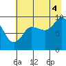 Hinchinbrook Island tide chart for Monday, August 4, 2025