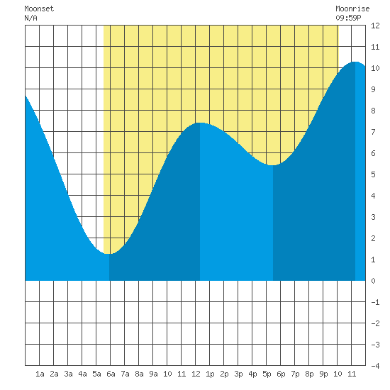 Hinchinbrook Island tide chart for Tuesday, August 5, 2025