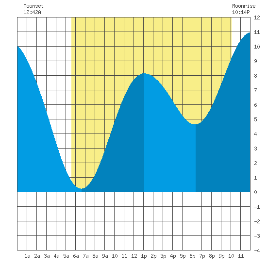 Hinchinbrook Island tide chart for Wednesday, August 6, 2025