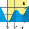 Hinchinbrook Island tide chart for Wednesday, August 6, 2025