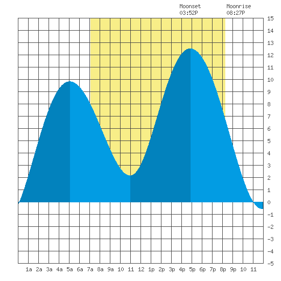 Hinchinbrook Island tide chart for Friday, September 12, 2025