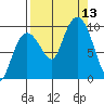 Hinchinbrook Island tide chart for Saturday, September 13, 2025