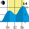 Hinchinbrook Island tide chart for Sunday, September 14, 2025