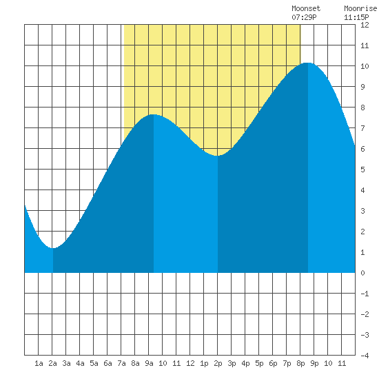 Hinchinbrook Island tide chart for Monday, September 15, 2025