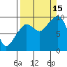 Hinchinbrook Island tide chart for Monday, September 15, 2025
