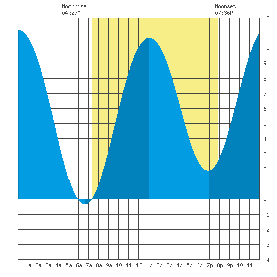 Hinchinbrook Island tide chart for Friday, September 19, 2025