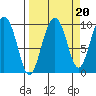 Hinchinbrook Island tide chart for Saturday, September 20, 2025
