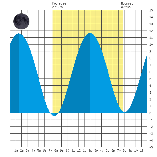 Hinchinbrook Island tide chart for Sunday, September 21, 2025