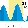 Hinchinbrook Island tide chart for Tuesday, September 23, 2025