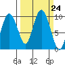 Hinchinbrook Island tide chart for Wednesday, September 24, 2025