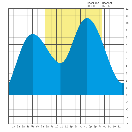 Hinchinbrook Island tide chart for Saturday, September 27, 2025