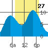 Hinchinbrook Island tide chart for Saturday, September 27, 2025