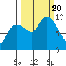 Hinchinbrook Island tide chart for Sunday, September 28, 2025