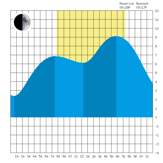 Hinchinbrook Island tide chart for Monday, September 29, 2025