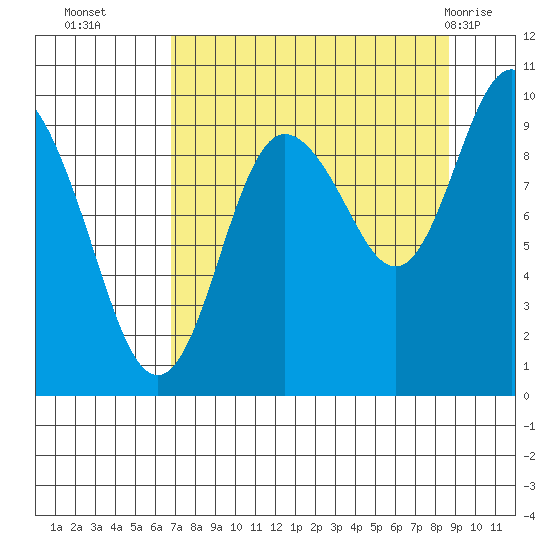 Hinchinbrook Island tide chart for Thursday, September 4, 2025