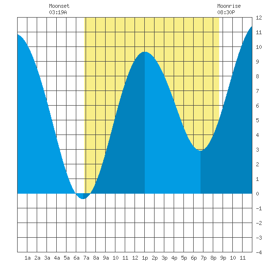 Hinchinbrook Island tide chart for Friday, September 5, 2025