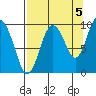Hinchinbrook Island tide chart for Friday, September 5, 2025