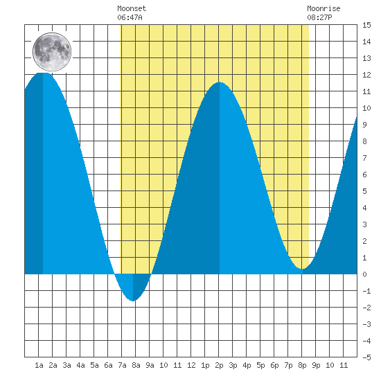 Hinchinbrook Island tide chart for Sunday, September 7, 2025