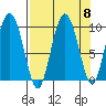 Hinchinbrook Island tide chart for Monday, September 8, 2025