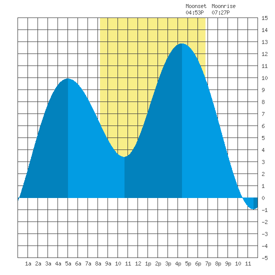 Hinchinbrook Island tide chart for Saturday, October 11, 2025