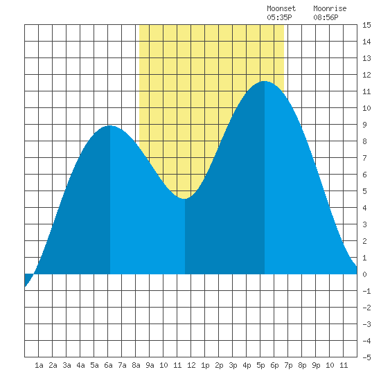 Hinchinbrook Island tide chart for Sunday, October 12, 2025