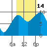 Hinchinbrook Island tide chart for Tuesday, October 14, 2025